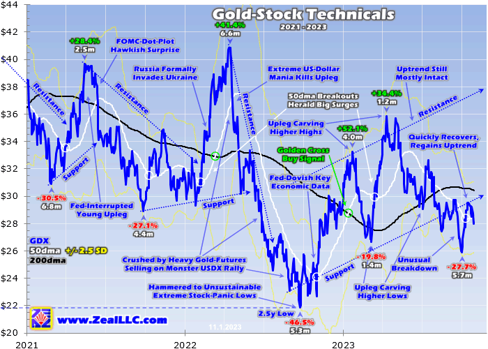 Gold-Stock Technicals