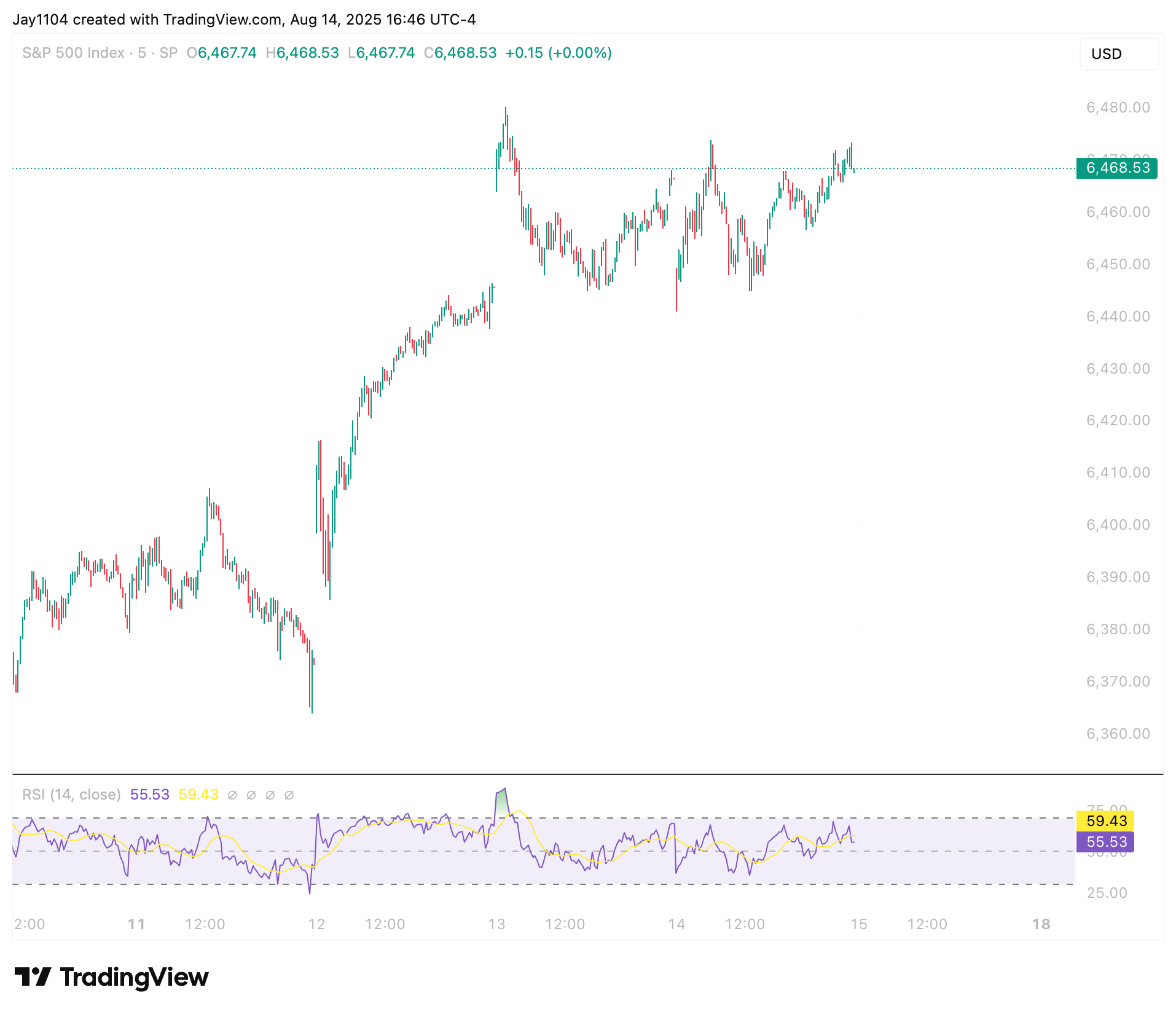 S&P 500 Index Chart