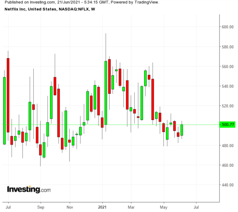 NFLX Weekly TTM