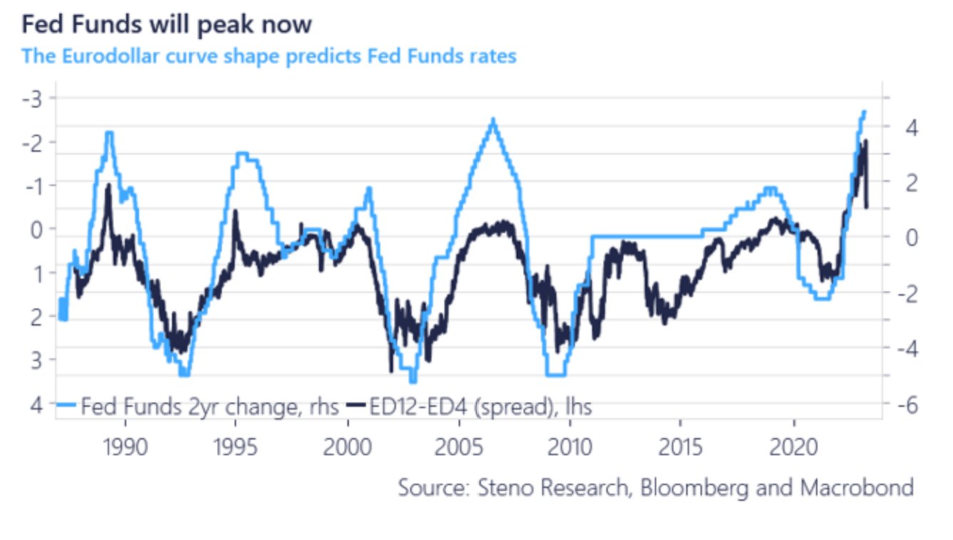 Eurodollar Curve's Fed Rate Prediction