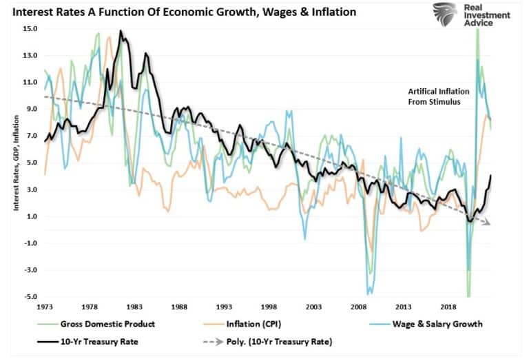 Interest Rates vs GDP Wages Inflation