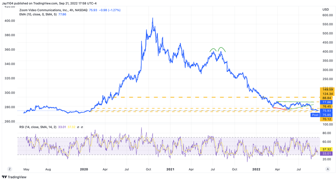 Zoom 4-Hr Chart