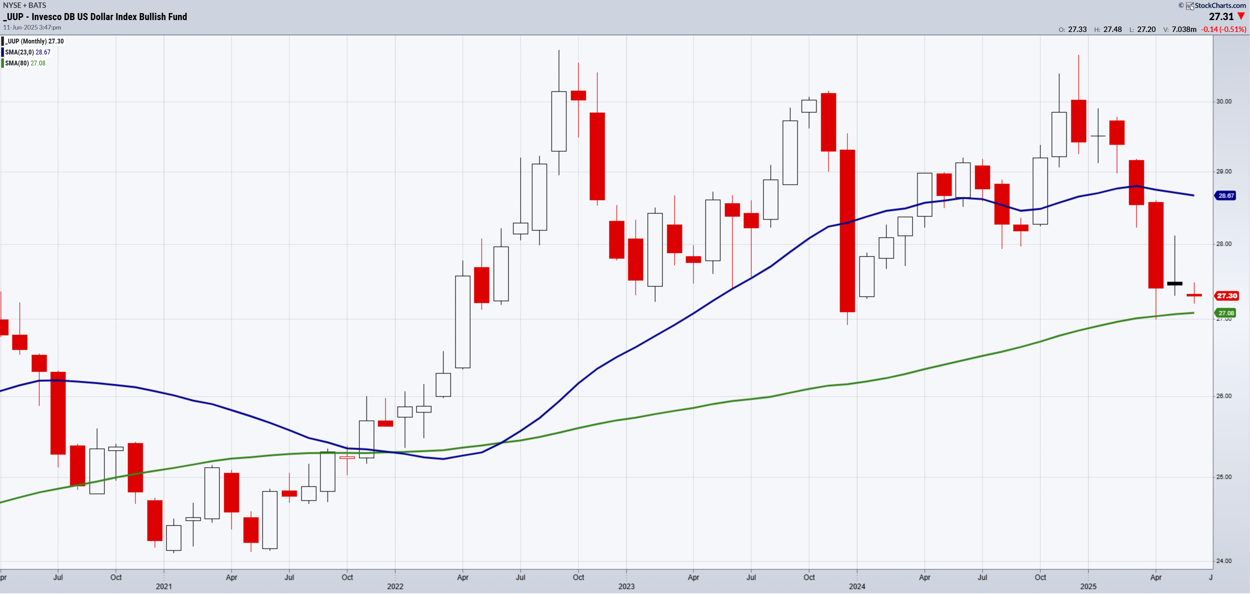 UUP-Monthly Chart