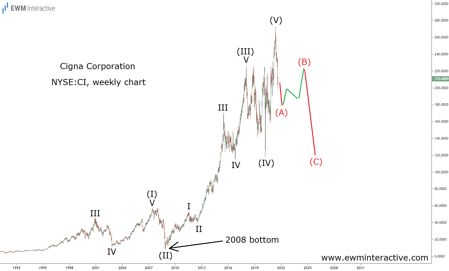 Cigna Corp. Weekly Chart