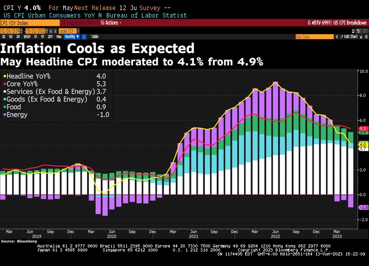 CPI Chart