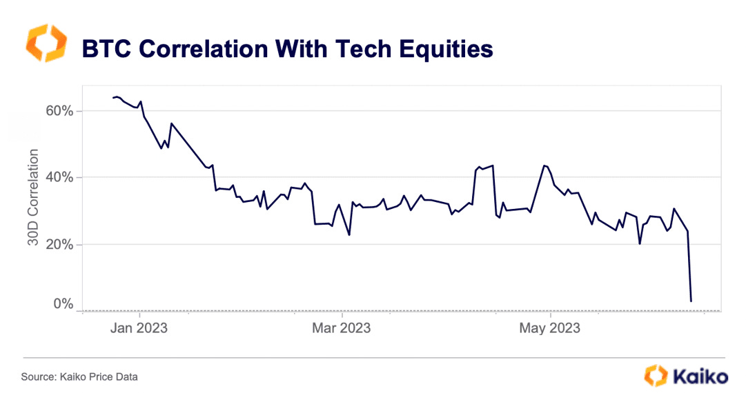 BTC Correlation with Tech Equities