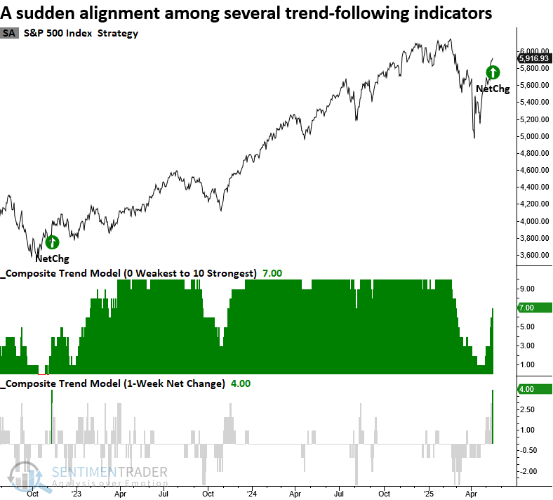 S&P 500 Index Strategy