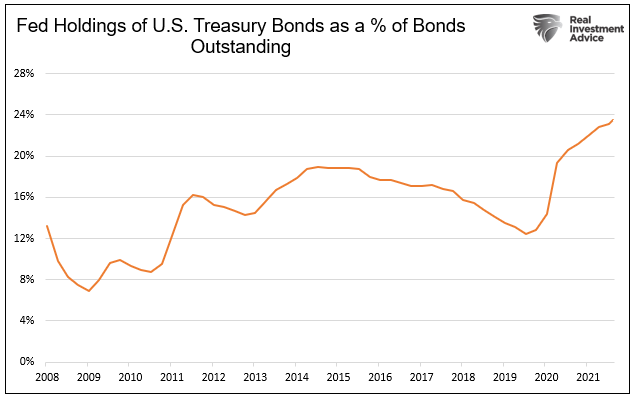 Fed Holdings Of US Treasury Bonds
