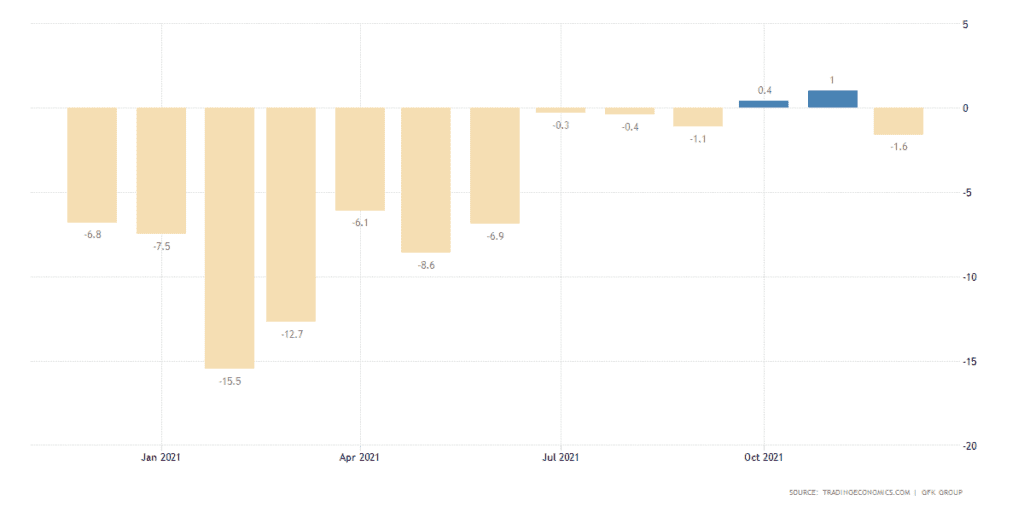 German consumer climate data chart.