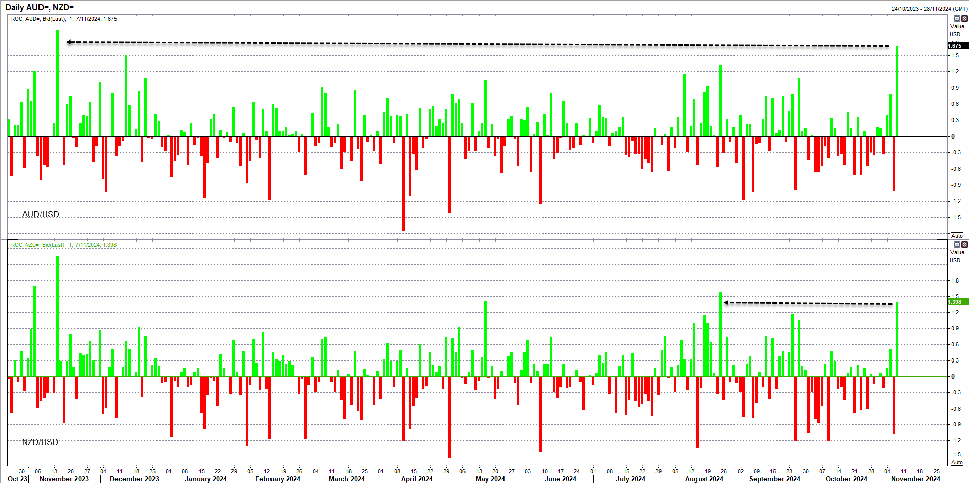 AUD/NZD ROC - Price Chart