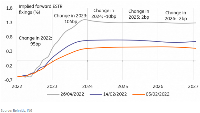 EUR Swap Curve