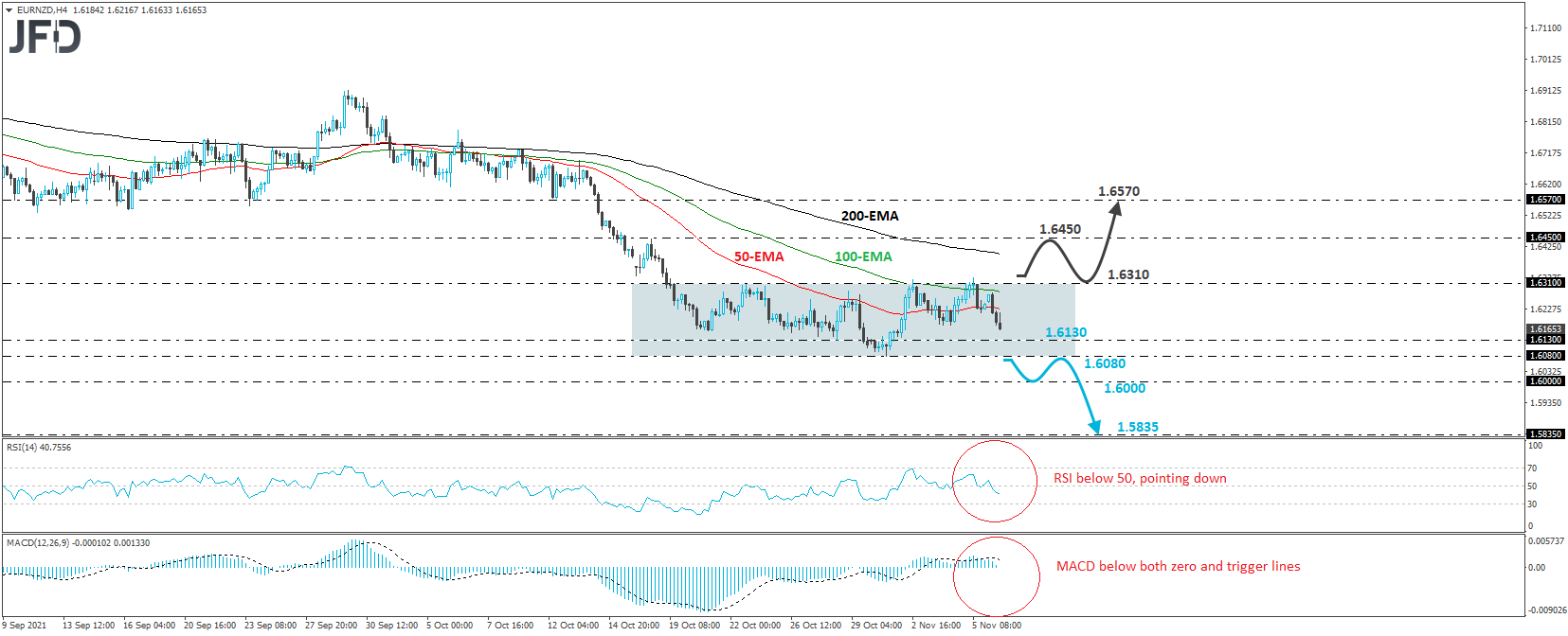 EUR/NZD 4-hour chart technical analysis