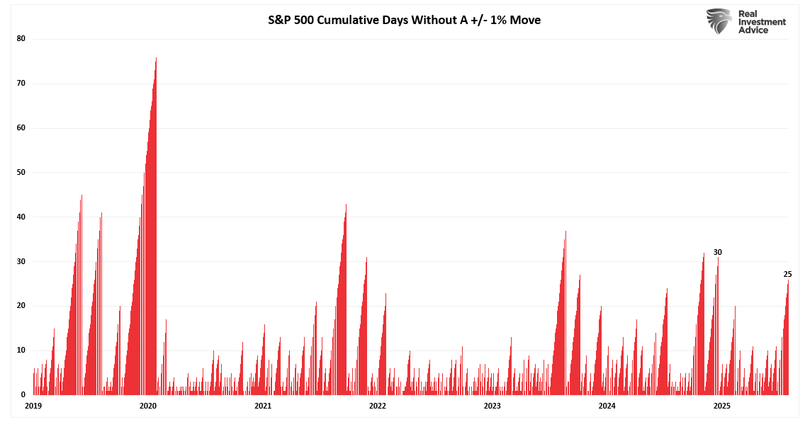 S&P 500 Cumulative Days Without A+ or -1% Move