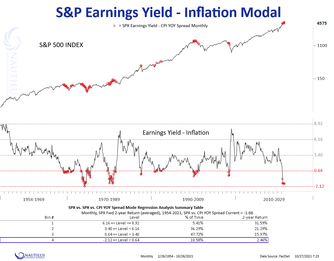S&P Earnings Yield Inflation Model