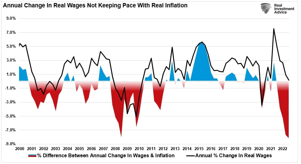 Wages vs Inflation
