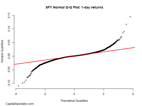 SPY 1-Day QQ Plot