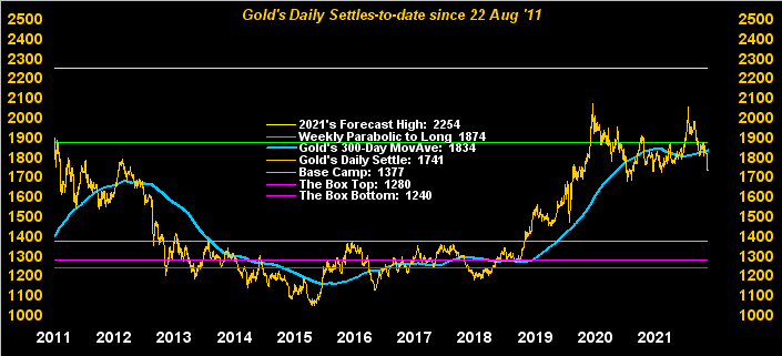 Gold Long-Term Chart