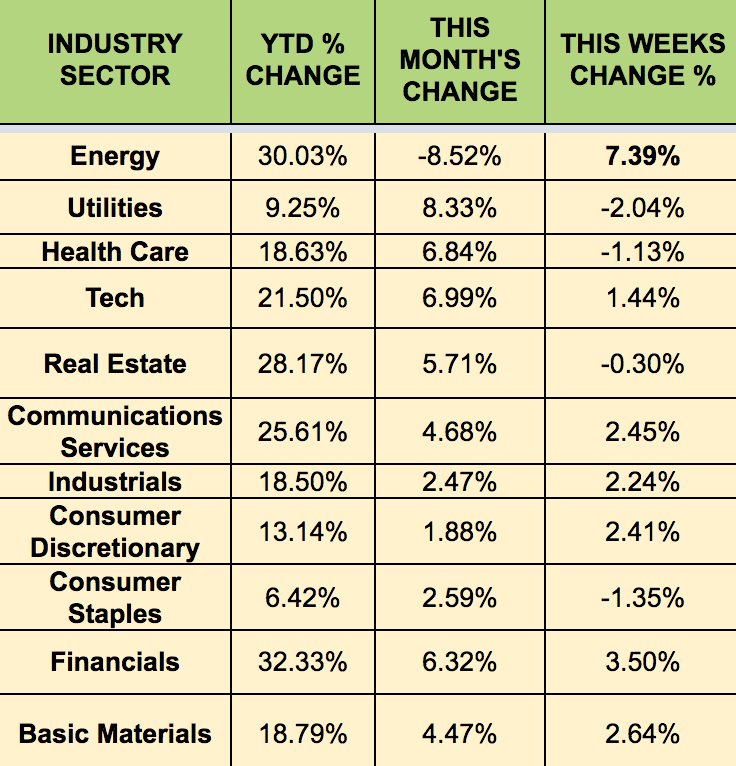 Sectors Weekly Performance