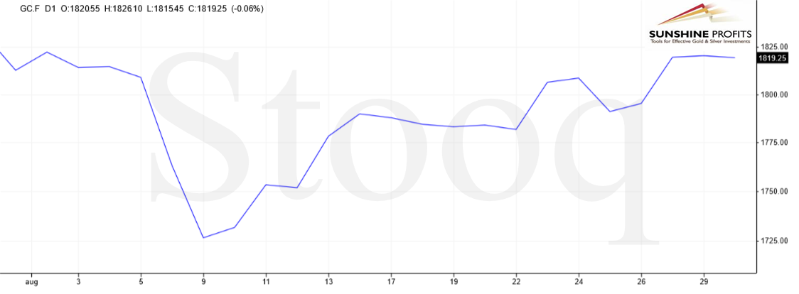 GC.F D1 Chart