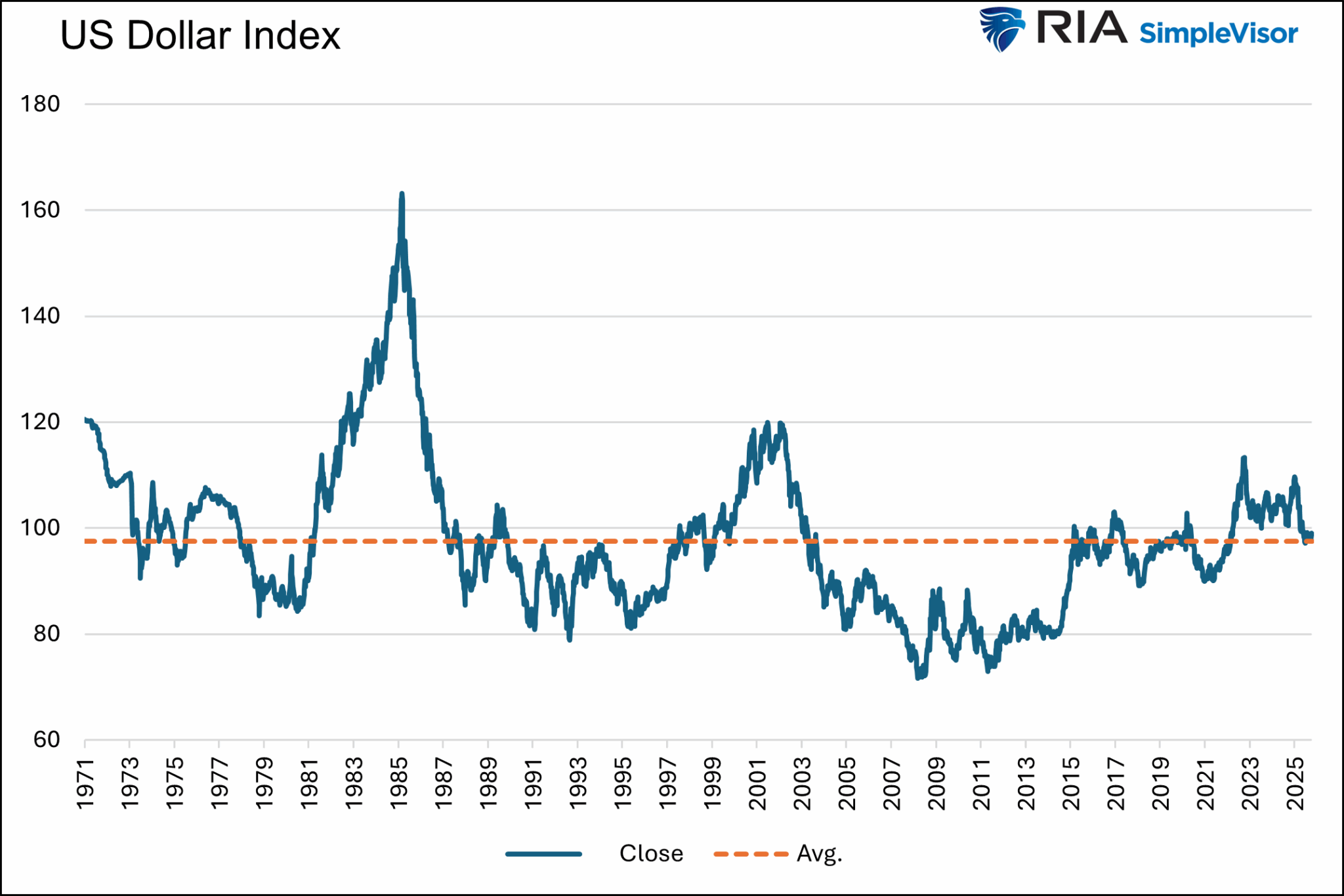 US Dollar Index US Dollar Index