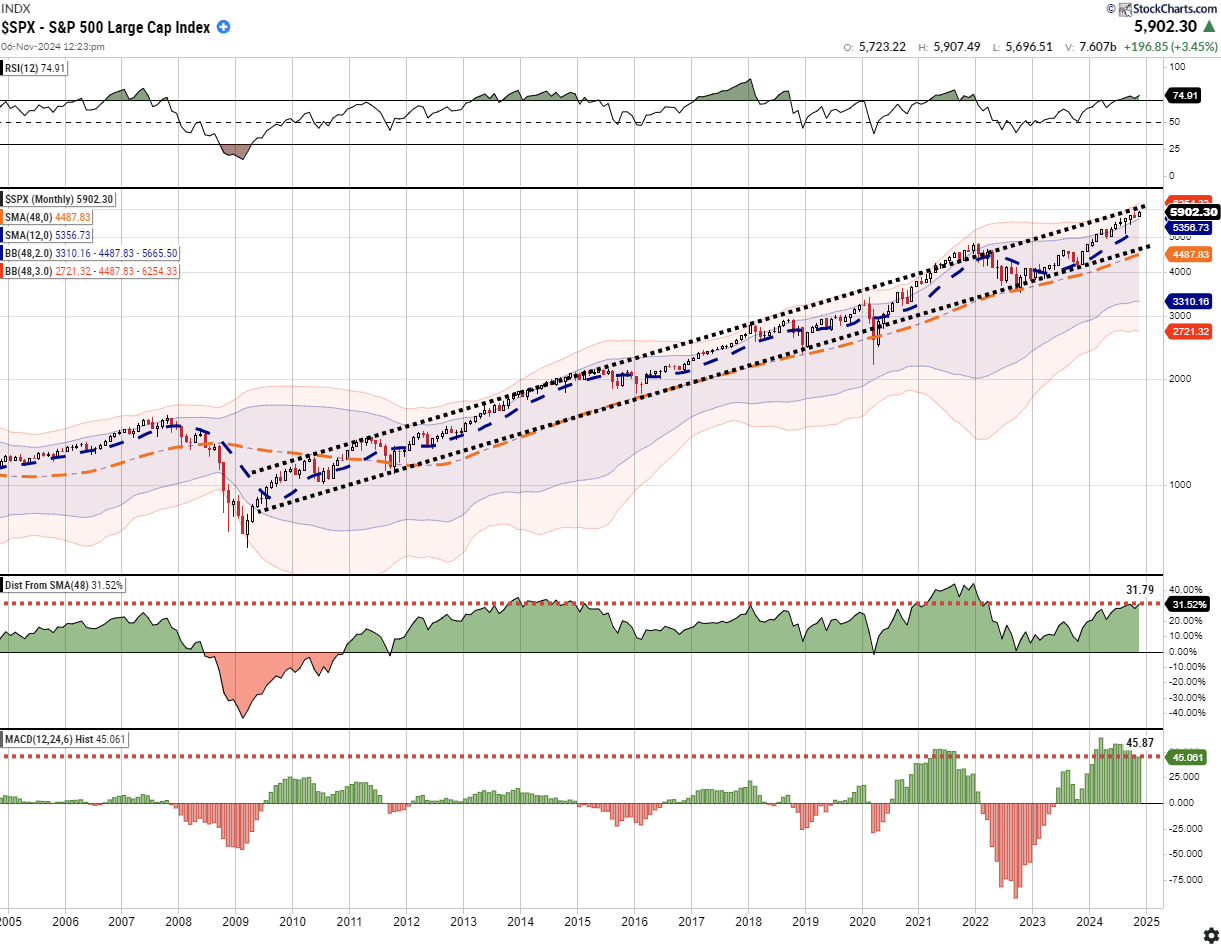 SPX Price Chart