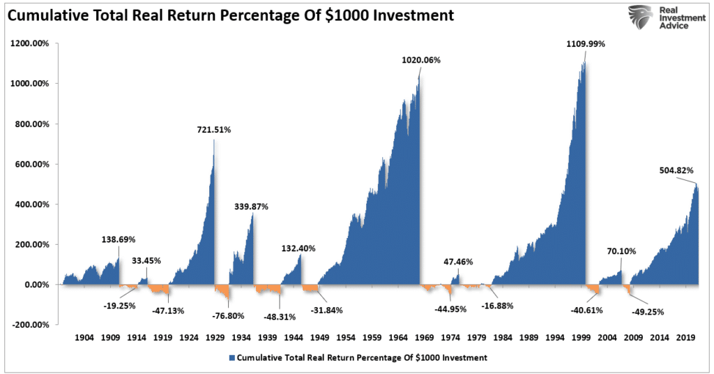 Cumulative Real Returns Of 1000 Investment