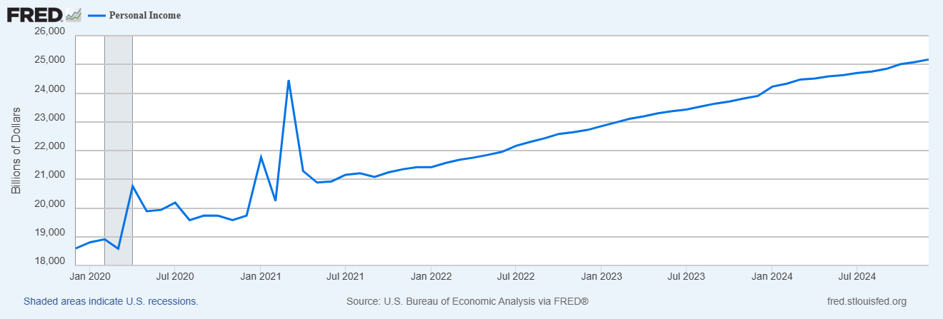 Personal Incomes