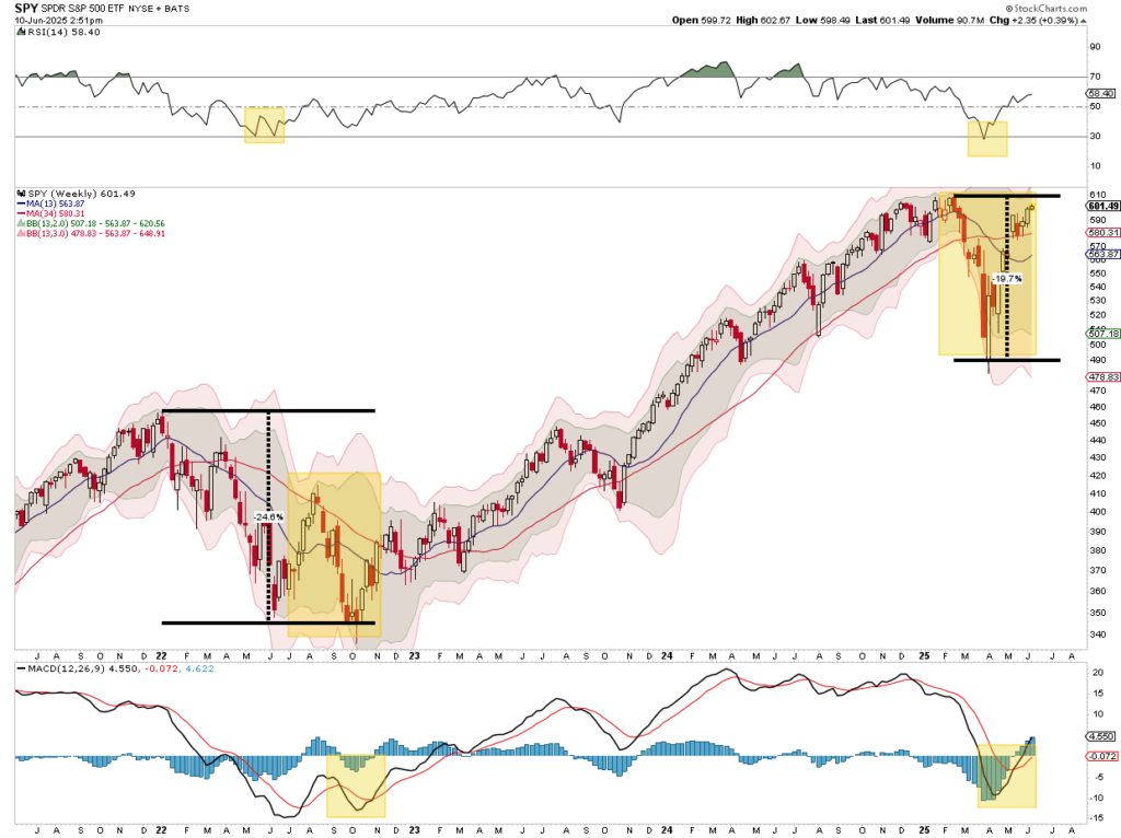SPY-Weekly Chart