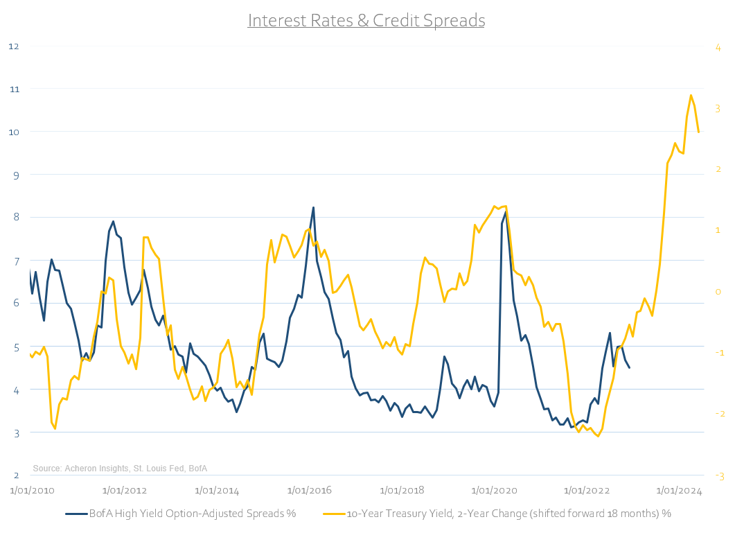 Interest Rates and Credit Spreads