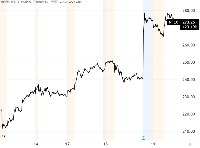 Netflix Stock Chart