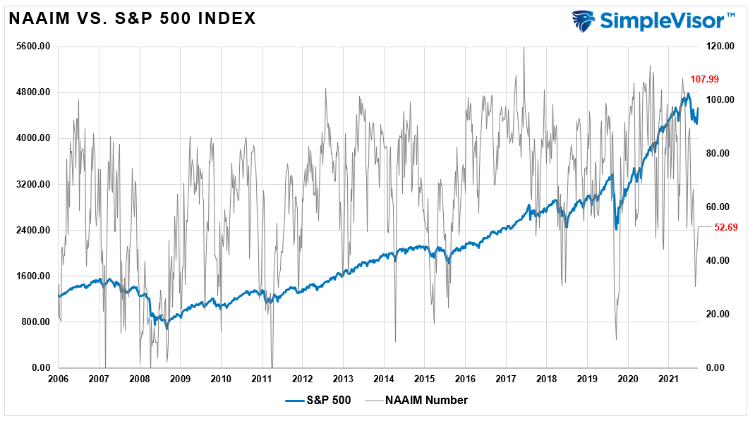 NAAIM Index vs S&P 500