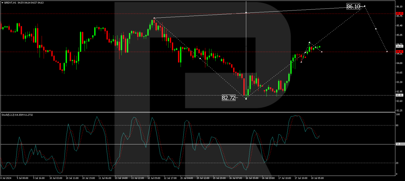 Brent Price Analysis