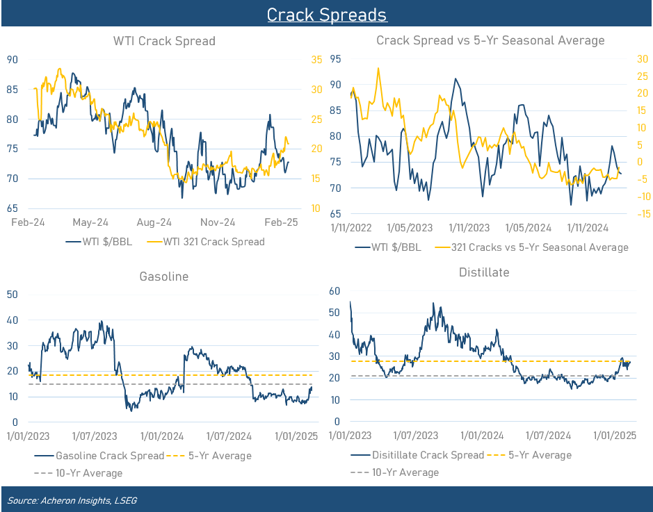 Crack Spreads