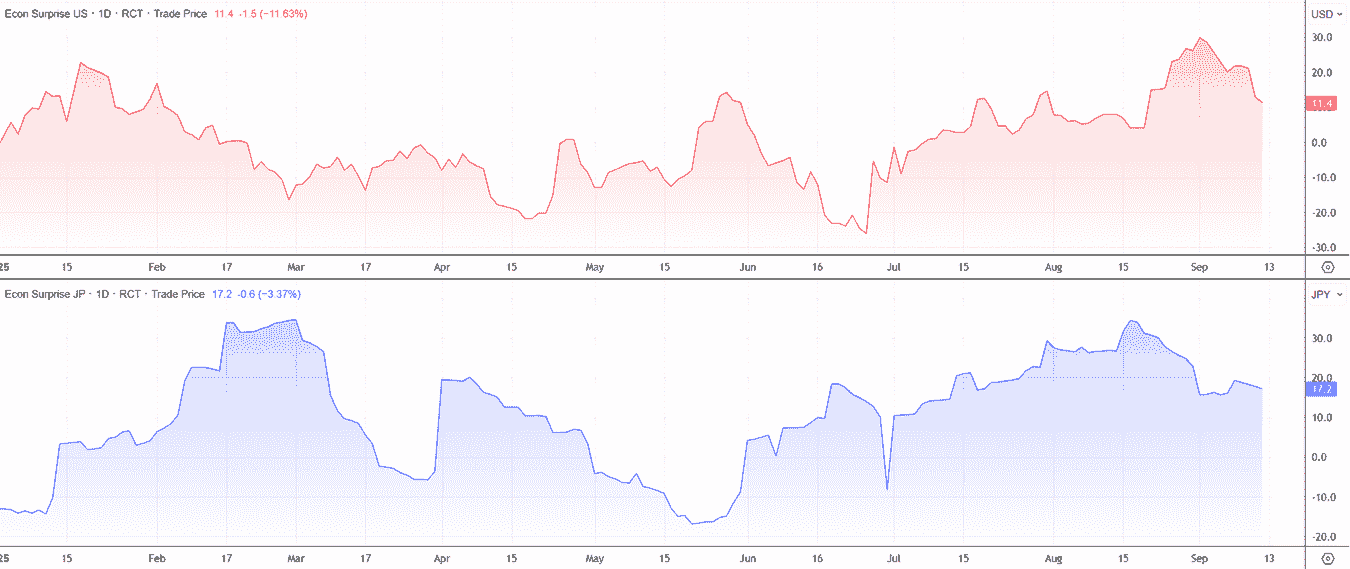 Economic Surprise Index