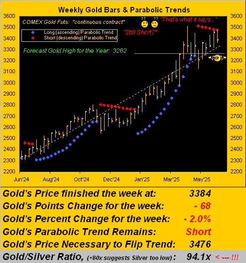Gold Weekly Trends