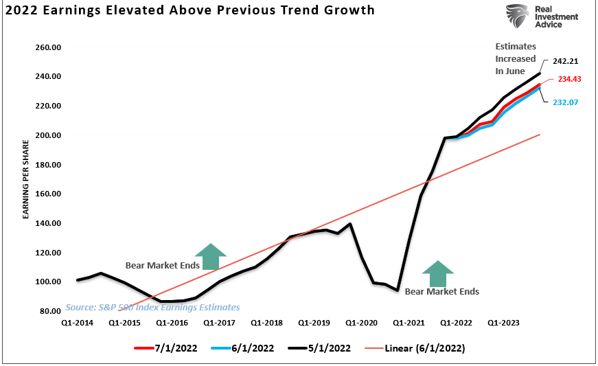 Earnings Estimates Above Trend