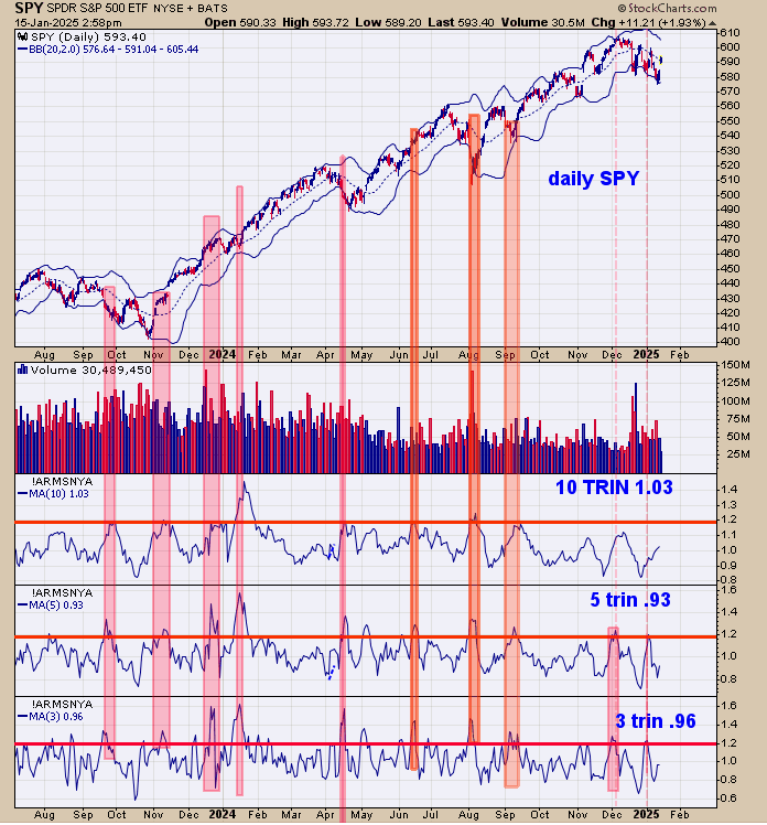 SPY-Daily Chart