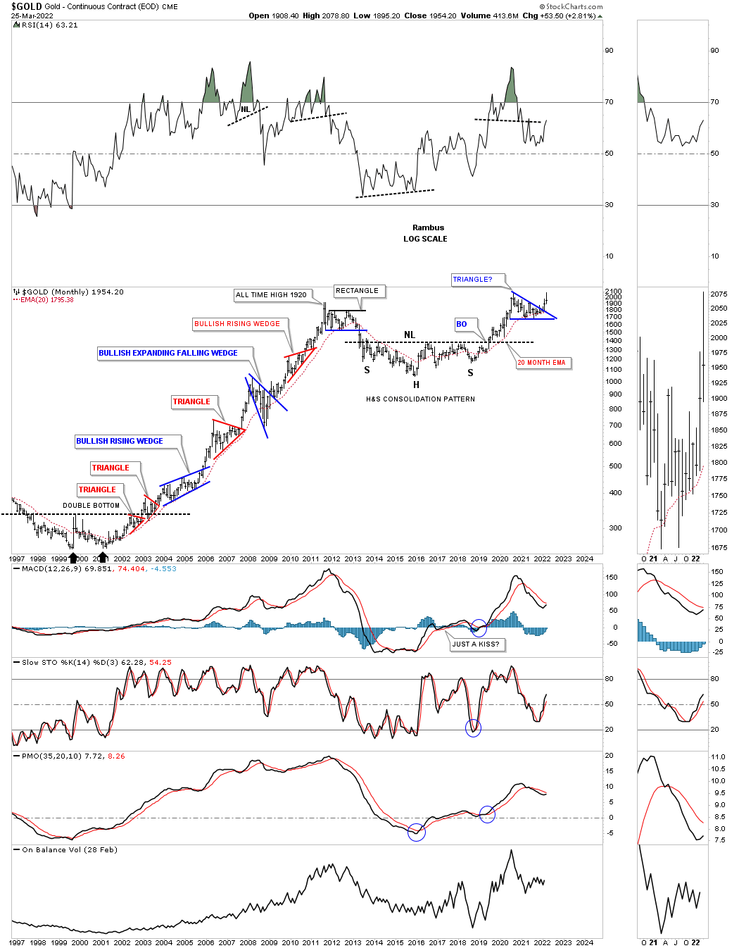 Gold Monthly Chart