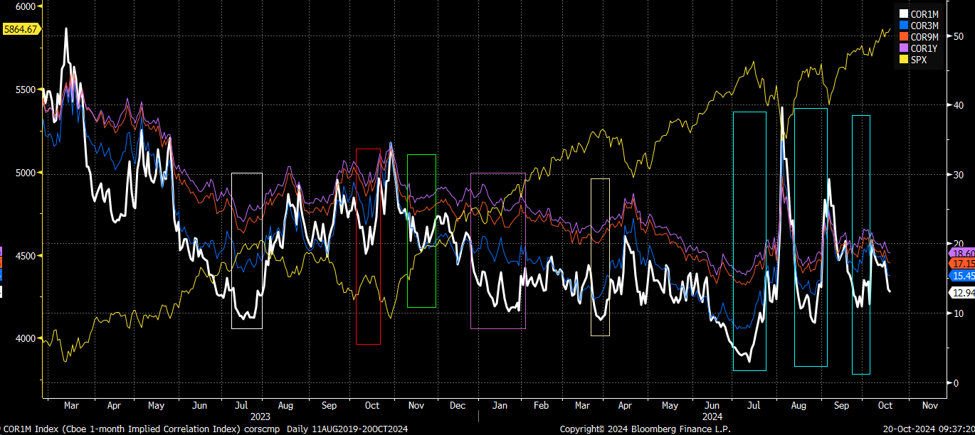 Implied Correlation Index Chart