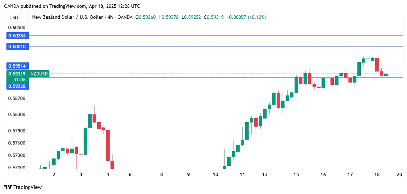 NZD/USD-4-Hour Chart