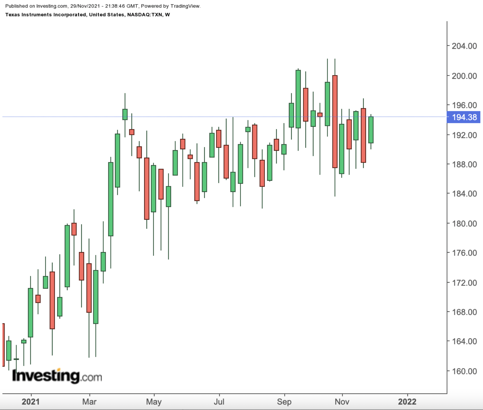 Texas Instruments Weekly Chart.