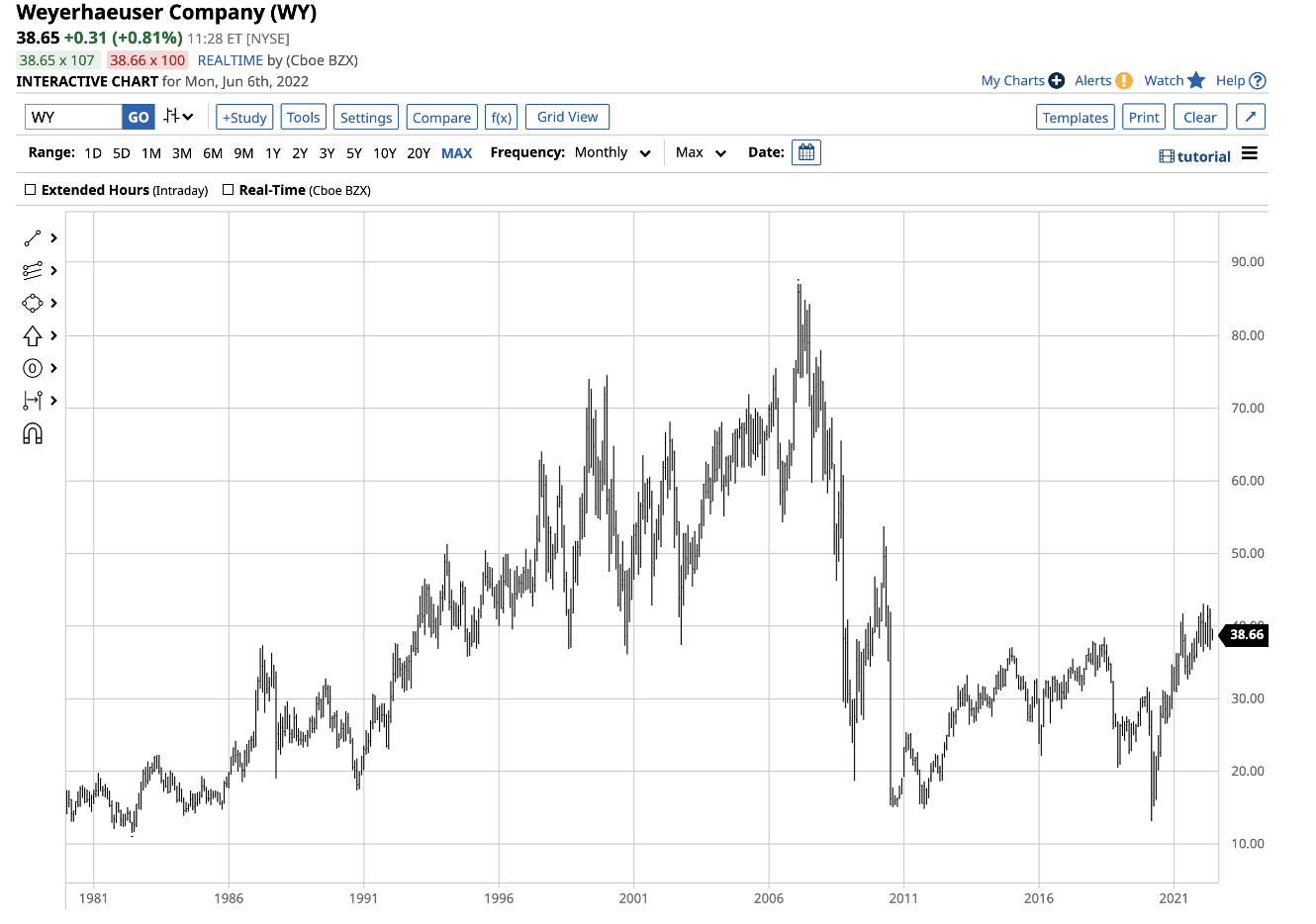 WY Monthly Chart.