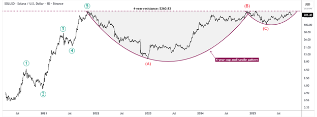 SOL/USD-Daily Chart