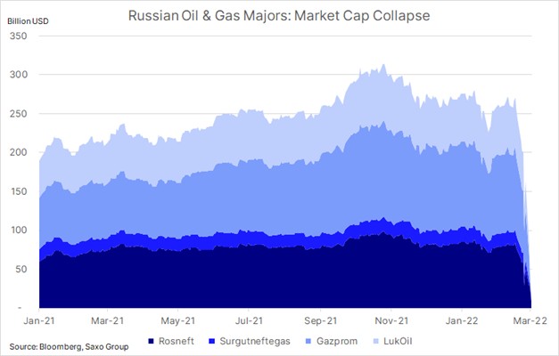 Russian Oil And Gas Majors Market Cap