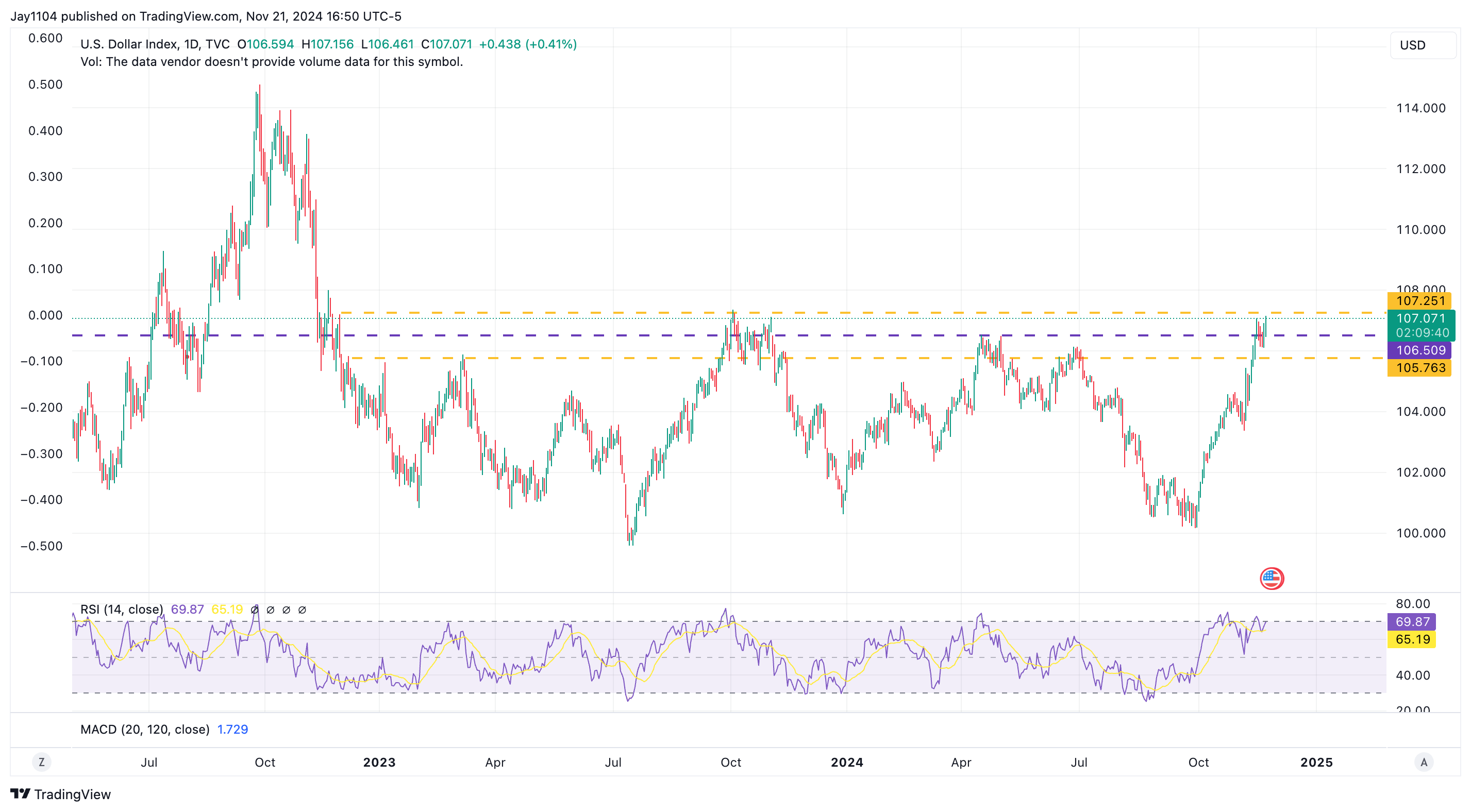 US Dollar Index-Daily Chart