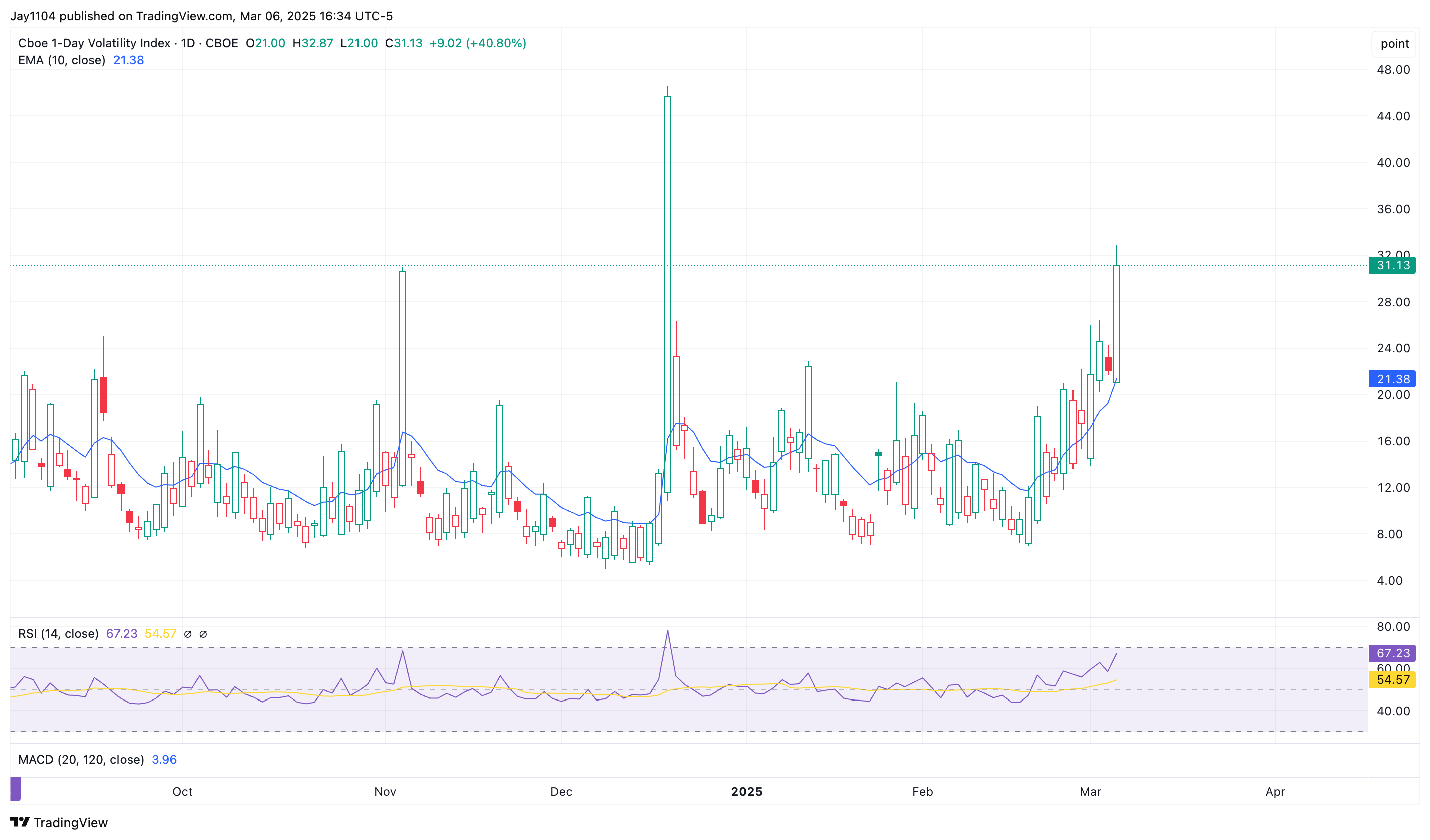 VIX 1-Day Chart