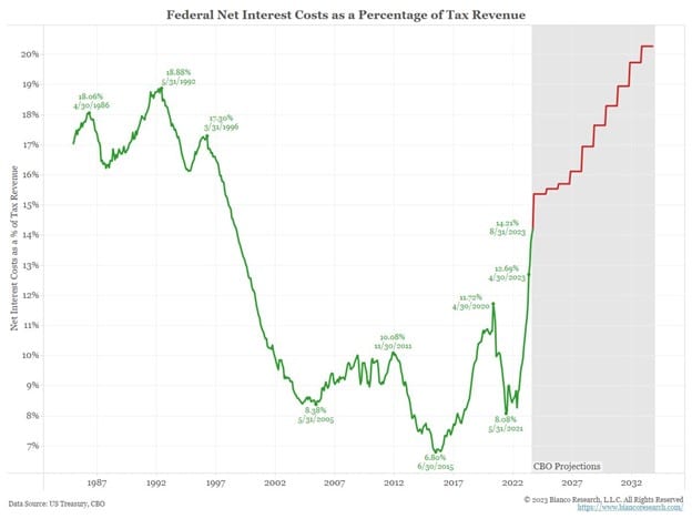 Interest Rate Costs As Percentage Of Tax Revenue
