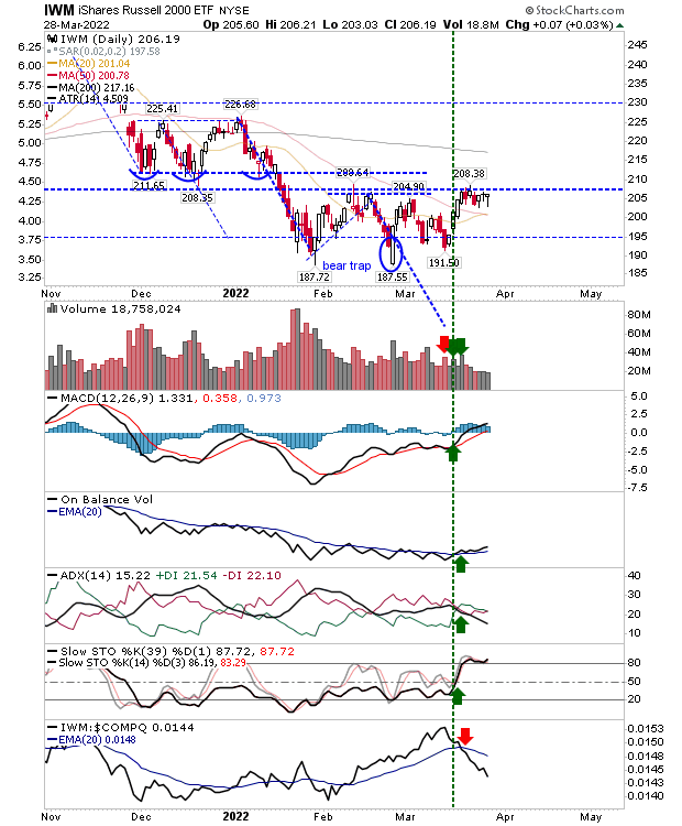 IWM Daily Chart