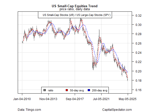 IJR vs SPY Ratio-Daily Chart