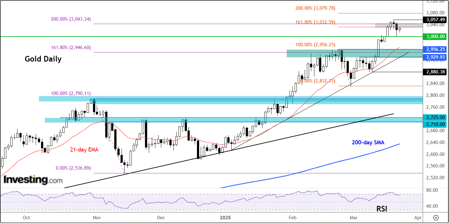 Gold-Daily Chart